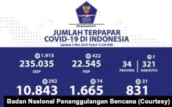 Data harian kasus Covid-19 di Indonesia per 2 Mei 2020. (Foto: Badan Nasional Penanggulangan Bencana)