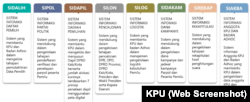 Tabel sistem teknologi informasi Komisi Pemilihan Umum (KPU) dan manfaatnya. (Foto: KPU)