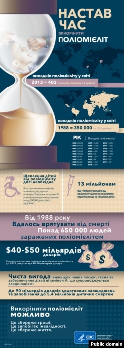 Викорінити поліомієліт вигідно економічно (інфографіка)