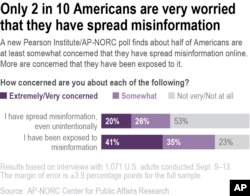 A new poll finds about half of Americans are at least somewhat concerned that they have spread misinformation online. More are concerned that they have been exposed to it.