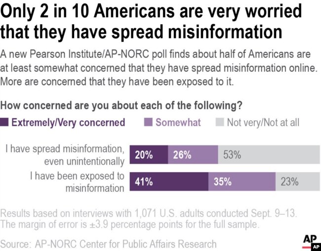 A new poll finds about half of Americans are at least somewhat concerned that they have spread misinformation online. More are concerned that they have been exposed to it.