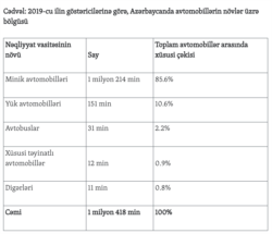 Cədvəl: 2019-cu ilin göstəricilərinə görə, Azərbaycanda avtomobillərin növlər üzrə bölgüsü