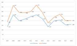 Fluktuasi jumlah peristiwa dan tindakan pelanggaran KBB dari 2007-2018. (Grafis dan laporan Setara Institute)