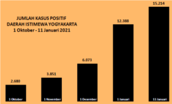 Data kasus positif Covid 19 DI Yogyakarta, beberapa bulan terakhir dalam tangkapan layar.