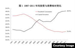 1997-2011年间投资与消费相对变化。（来源：彼得森国际经济研究所）