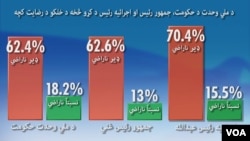 د ملي وحدت د حکومت د محبوبیت په هکله د BBG او گلوپ سروی