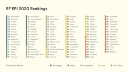 EF EPI 2020 Rankings