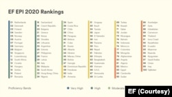 EF EPI 2020 Rankings
