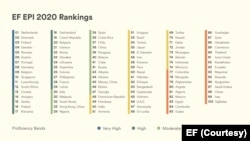 EF EPI 2020 Rankings 