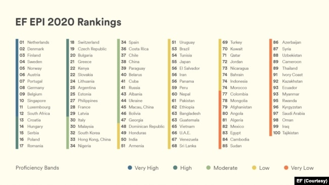 EF EPI 2020 Rankings