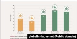 Cena grama marihuane u nekoliko gradova zemalja Zapadnog Balkana prema izveštaju Globalne inicijative protiv transnacionalnog organizovanog kriminala