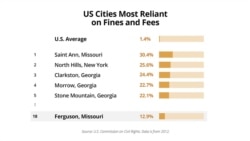 US Cities Most Reliant on Fines and Fees