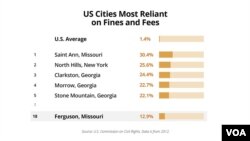 US Cities Most Reliant on Fines and Fees
