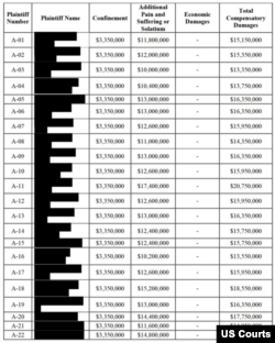 미 워싱턴 DC 연방법원이 공개한 승조원들의 배상액.
