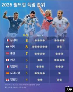 2026 월드컵 득점 순위 (7월 12일 GMT 기준)