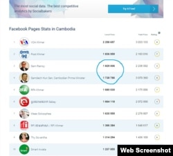This screenshot of social media tracking site SocialBakers.com shows the largest 10 Facebook pages in Cambodia both in terms of local and global fan numbers, as of March 9, 2016. The Facebook page of Cambodian Prime Minister Hun Sen - which just crossed t