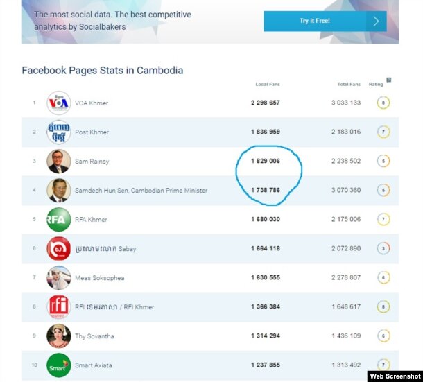 រូបថតគេហទំព័រ socialbakers.com នេះ​បង្ហាញ​ទំព័រ Facebook មាន​អ្នក Like ច្រើន​ជាង​គេ​នៅ​កម្ពុជា​និង​ទូទាំង​ពិភពលោក​ នៅ​ត្រឹម​ថ្ងៃ​ទី​៩ ខែ​មីនា ឆ្នាំ​២០១៦។