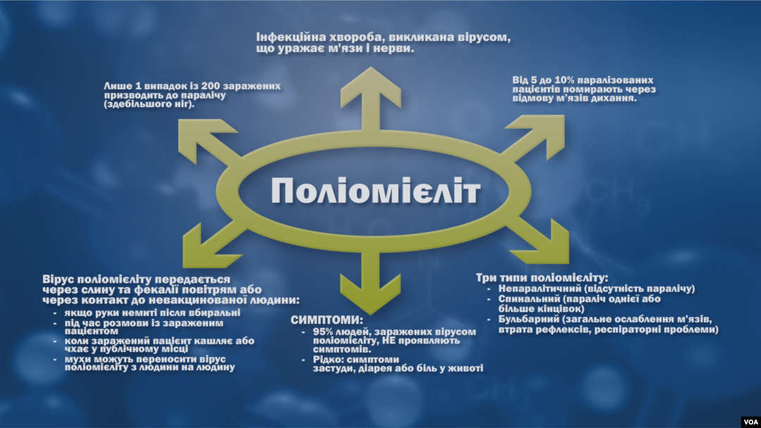Детальніше про поліомієліт