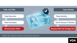 A North Korean hacking group known as WaterPlum is faking job interviews.