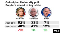 Quinnipiac University poll, Sanders leads in Iowa