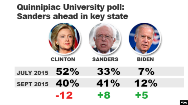 An example of information that came from the Quinnipiac University poll in 2015.