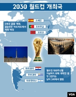 2030 월드컵 개최국
