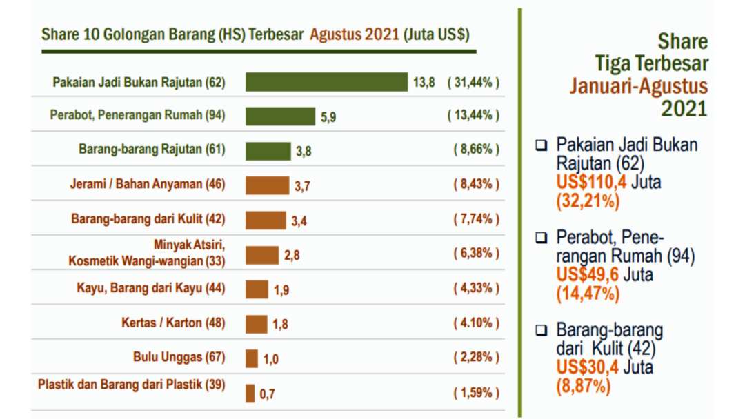 Daftar komoditas ekspor tertinggi di Yogyakarta. (Grafis: BPS DIY)
