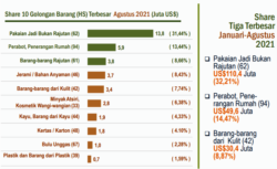 Daftar komoditas ekspor tertinggi di Yogyakarta. (Grafis: BPS DIY)