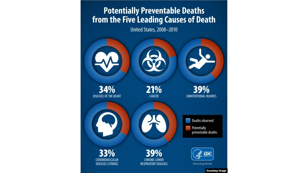 The five leading causes of premature death are seen in this graphic provided by the Centers for Disease Control.