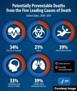 The five leading causes of premature death are seen in this graphic provided by the Centers for Disease Control.
