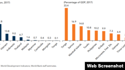 Vietnam remittances in 2017. Photo IMF World Bank