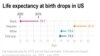 US Life Expectancy Drops By One Year