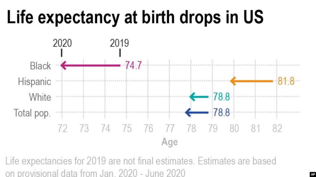 Chart shows the change in estimated life expectancy in the U.S. from 2019 to 2020.