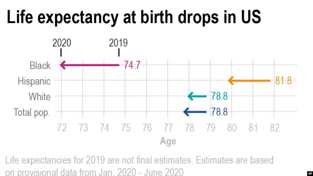 US Life Expectancy Drops By One Year