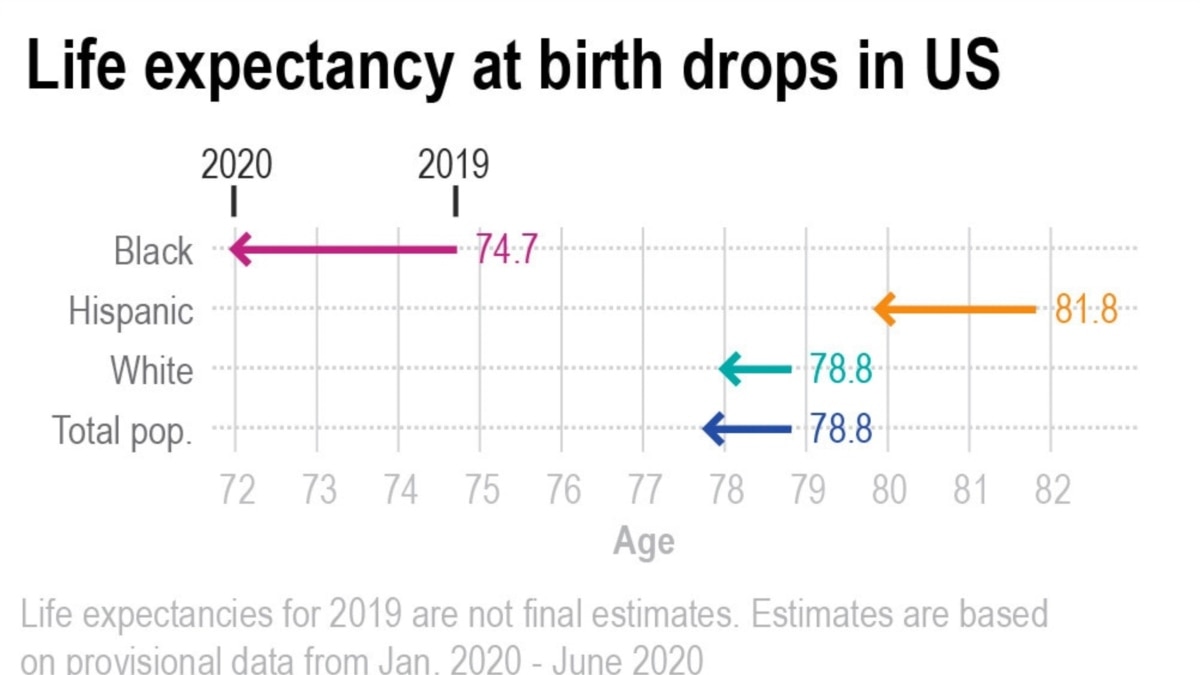 US Life Expectancy Drops By One Year