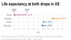 Chart shows the change in estimated life expectancy in the U.S. from 2019 to 2020.