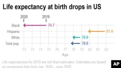 Chart shows the change in estimated life expectancy in the U.S. from 2019 to 2020.