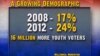 美國大選：年輕人投票率影響選舉結果