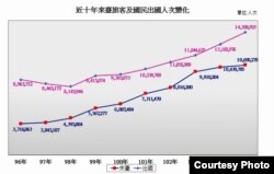 台湾交通部观光局2017年2月2日发布的观光统计数据