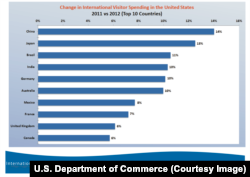 外國遊客2012年在美國的消費（來源：美國商務部）