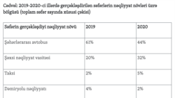 Cədvəl: 2019-2020-ci illərdə gerçəkləşdirilən səfərlərin nəqliyyat növləri üzrə bölgüsü