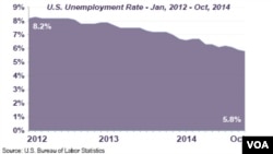 U.S. Unemployment, Jan, 2012 - Oct, 2014.