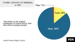 Ethnic groups of Rwanda