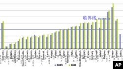 欧洲各国政府债务对本国GDP比例一览图