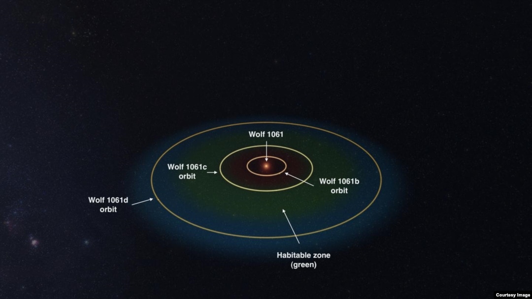 This is a simulation of the orbital configuration of the Wolf 1061 system. Wolf 1061 is an inactive red dwarf star, smaller and cooler than our sun, 14 light years away.