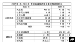 2007年與2011年 香港區議會選舉主要政團結果對比