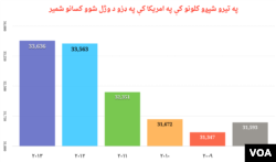 د شمیرو سرچینه: د امریکا حکومت