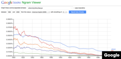 A Google Ngram shows the decline of "whom"