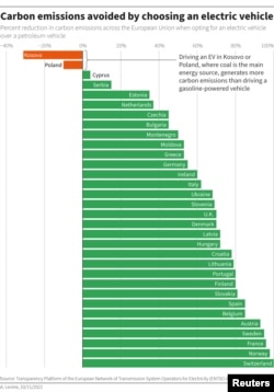 Carbon emissions avoided by electric vehicles