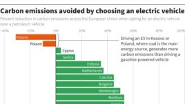 Carbon emissions avoided by electric vehicles